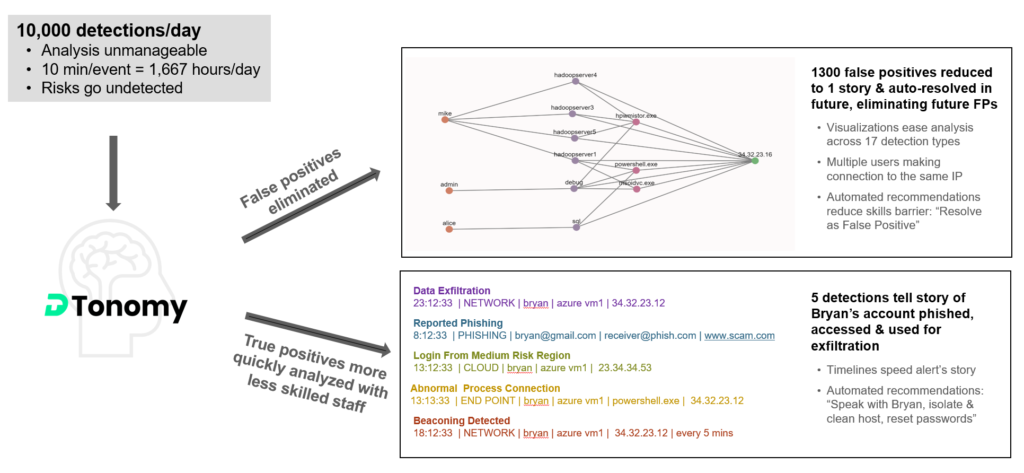 Security Alerts Correlation