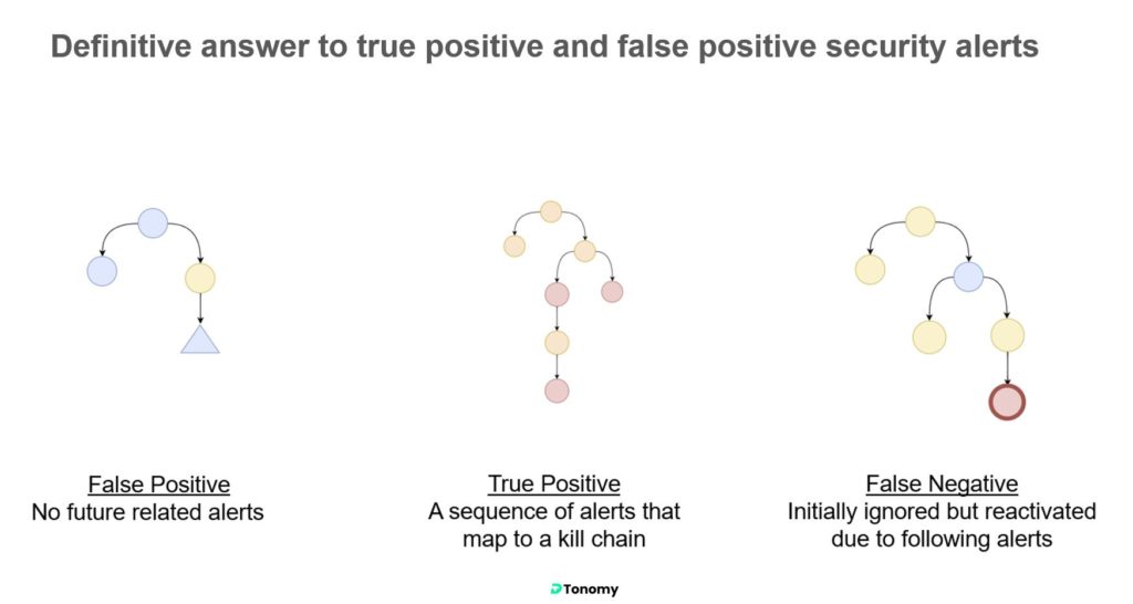 true positive vs false positive