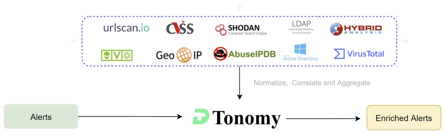 Threat Context Enrichment – AI-Driven Security Operations