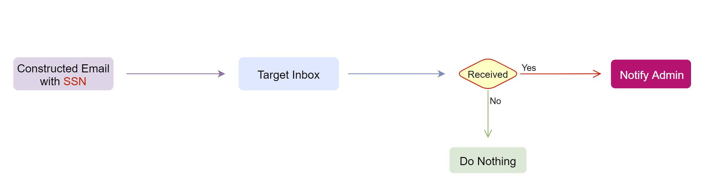 security control validation