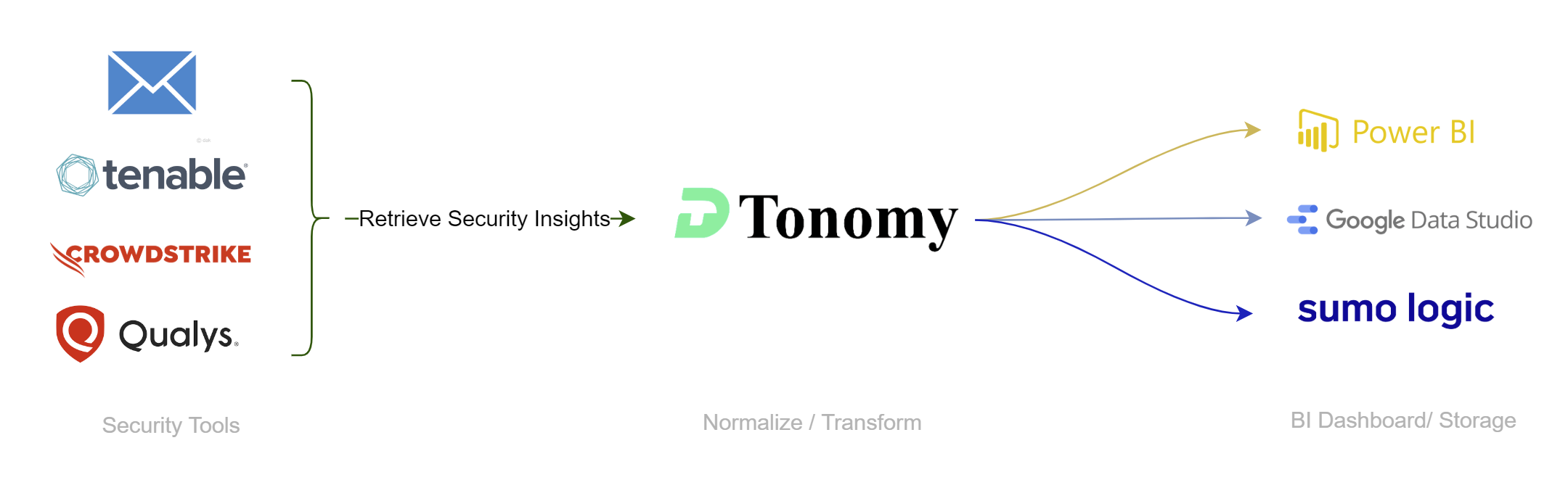 connect siloed data and automate security reports