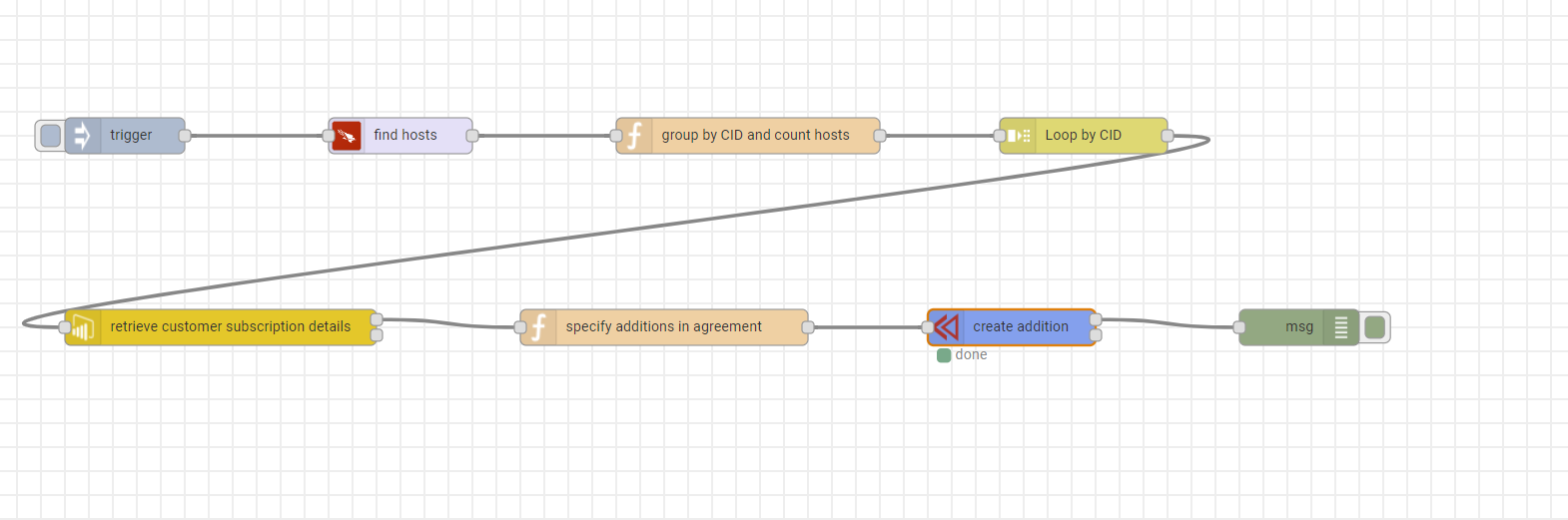 full end to end workflow