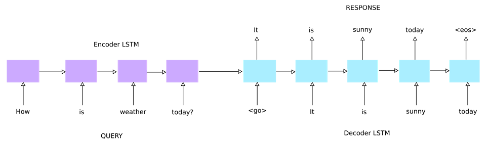 RNN Seq2Seq