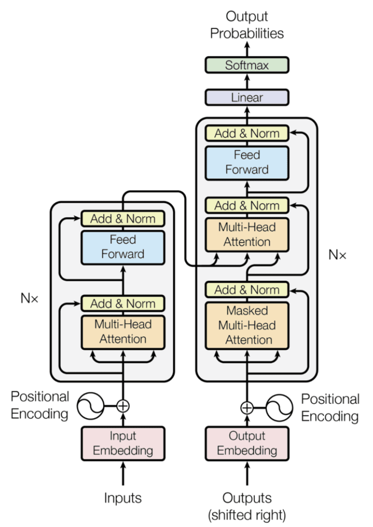 Transformer Architecture