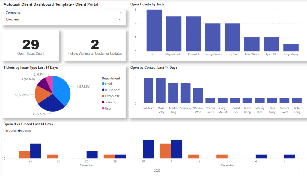 Power BI For Autotask – AI-Driven Security Operations